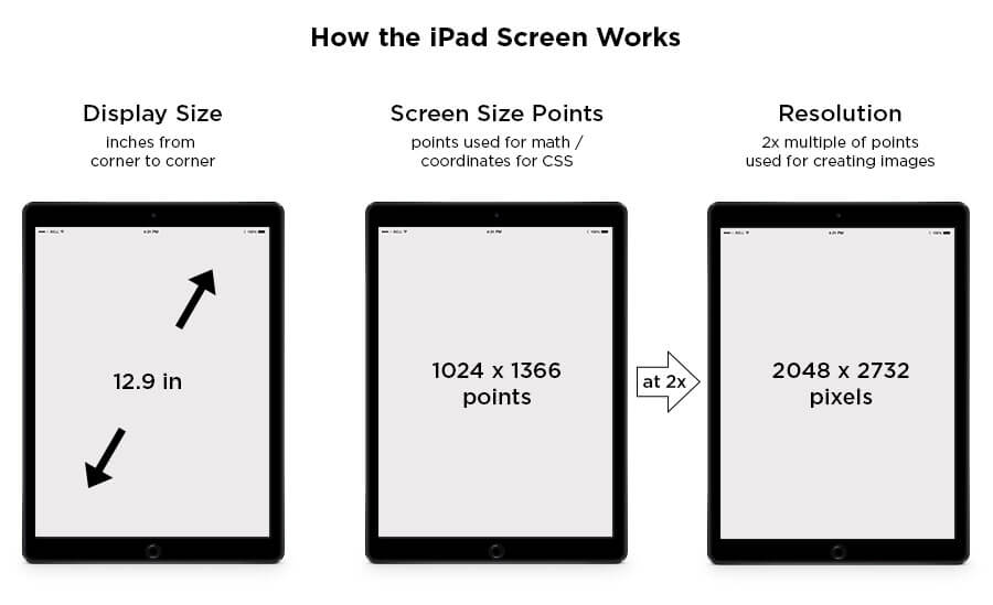 difference between screen size, resolution and display size