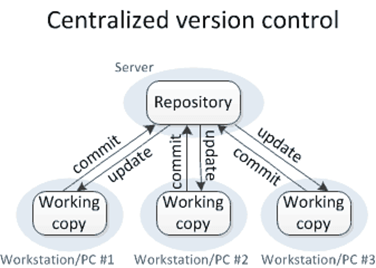 centralized version control