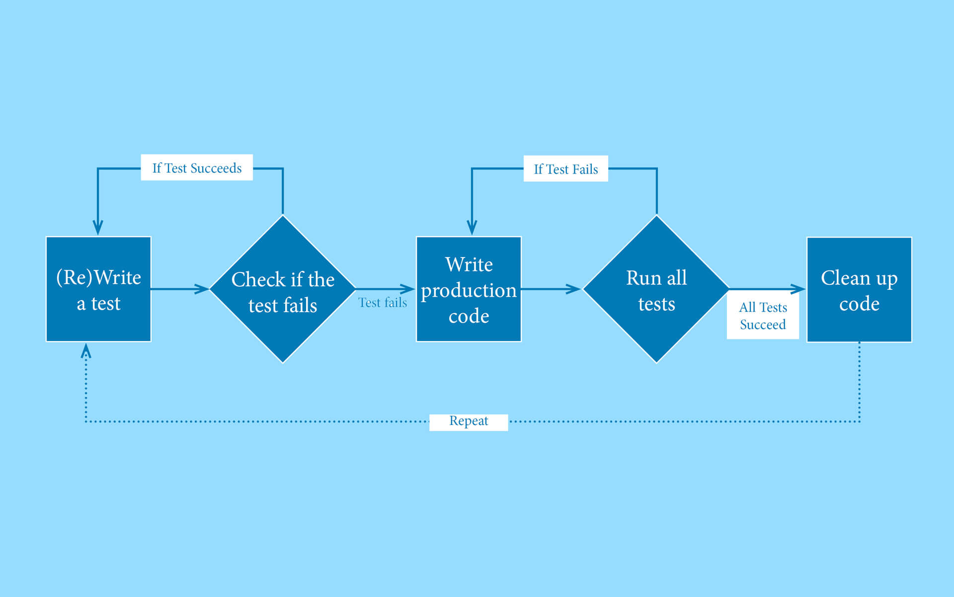 what is test driven development